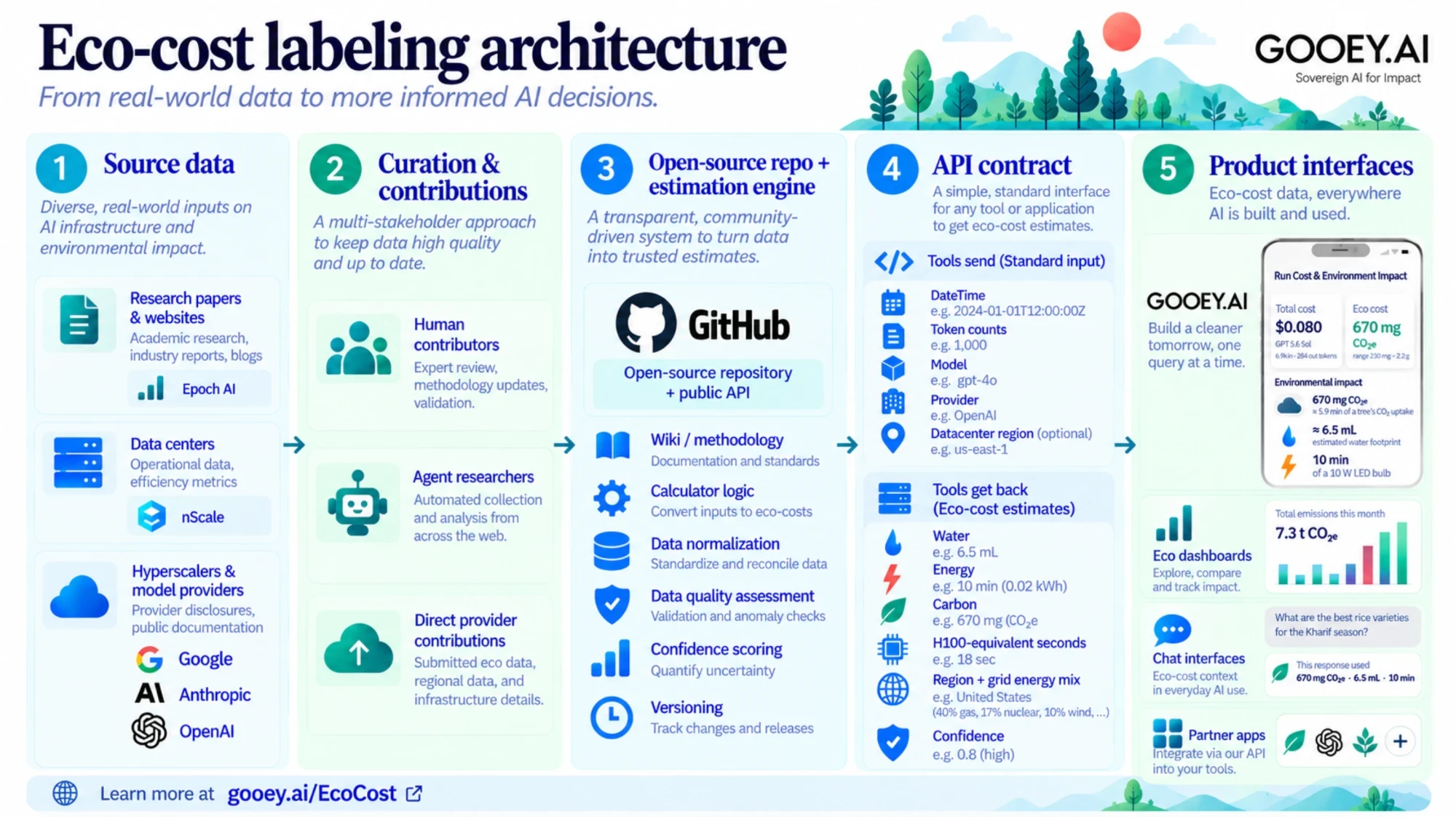 Eco-cost labeling architecture in five stages: source data from research papers, data centers, and model providers; curation by human contributors, research agents, and providers; the open source repository and estimation engine; the API contract that tools send inputs to and get eco-cost estimates back from; and product interfaces such as the Gooey.AI run label, dashboards, chat interfaces, and partner apps