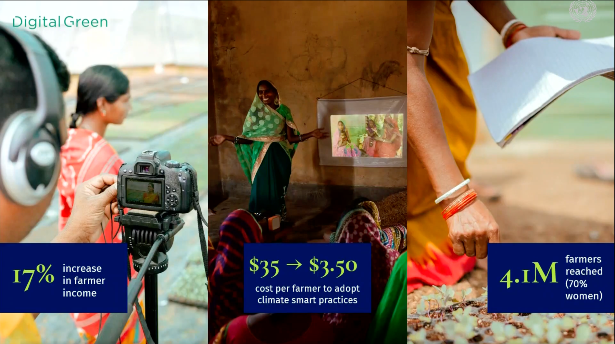 Digital Green impact: 17% income increase; 4.1M farmers reached