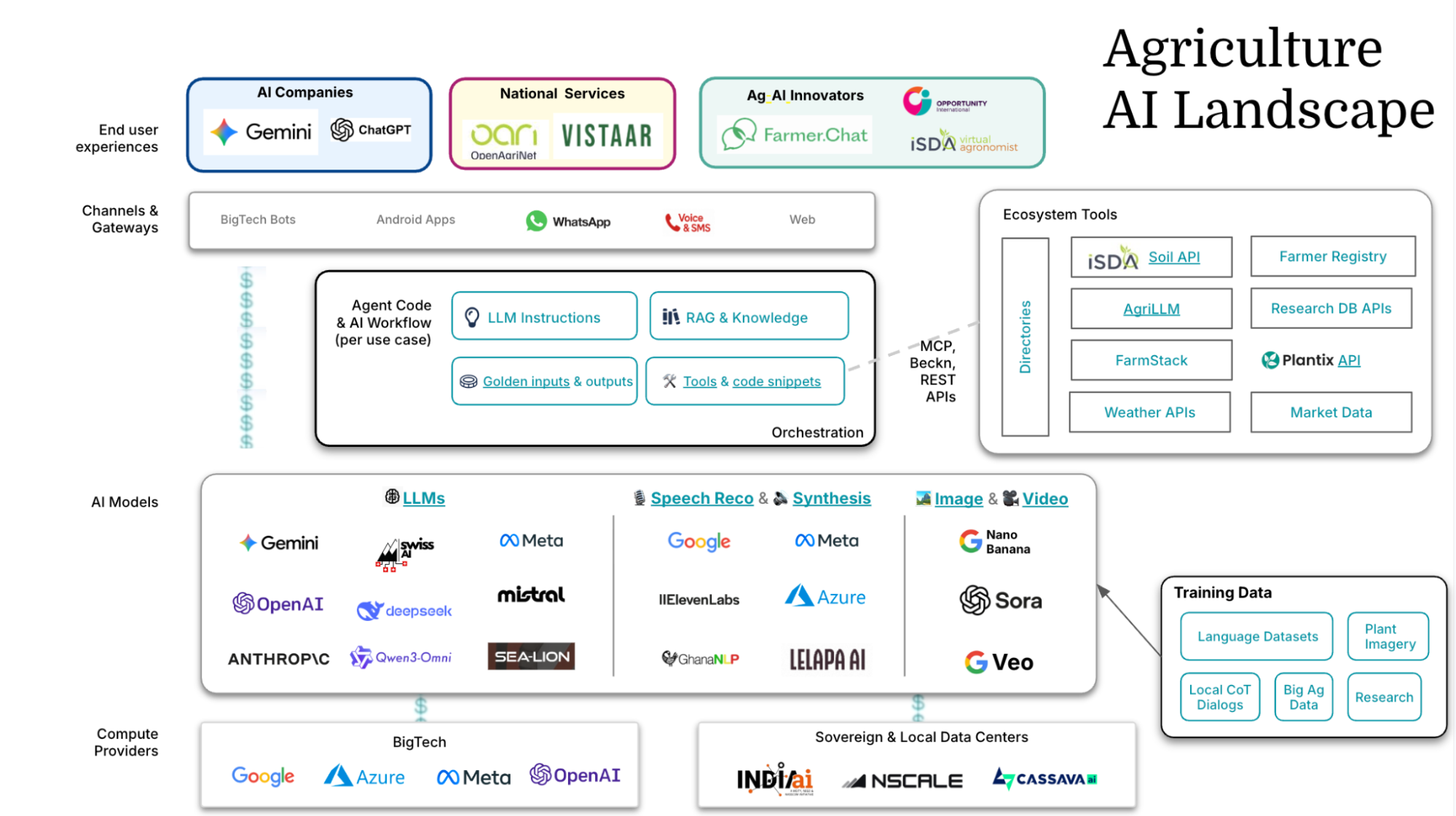 The Agriculture AI Landscape (Figure 8)