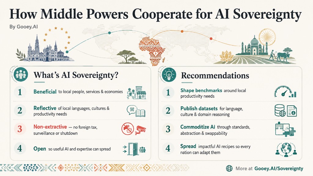 How Middle Powers Cooperate for AI Sovereignty — infographic summarizing AI sovereignty goals and recommendations