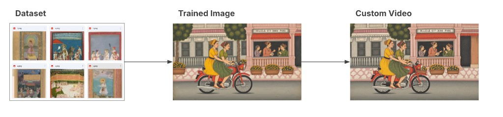 Dataset to trained image to custom video — fine-tuning image models on Global South cultural datasets
