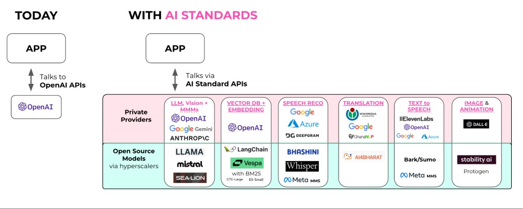 Today vs with AI standards — app talking to OpenAI APIs compared with app talking via AI Standard APIs to private and open source providers